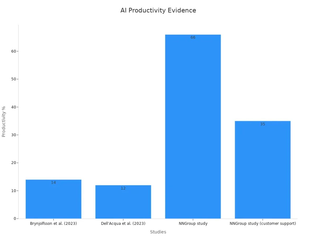 Bar chart comparing productivity improvements from various AI studies