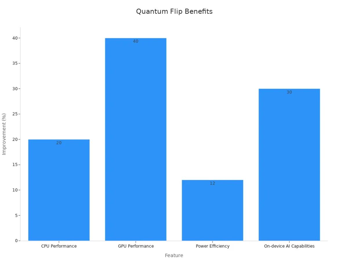 Bar chart showing performance benefits in Quantum Flip smartphones
