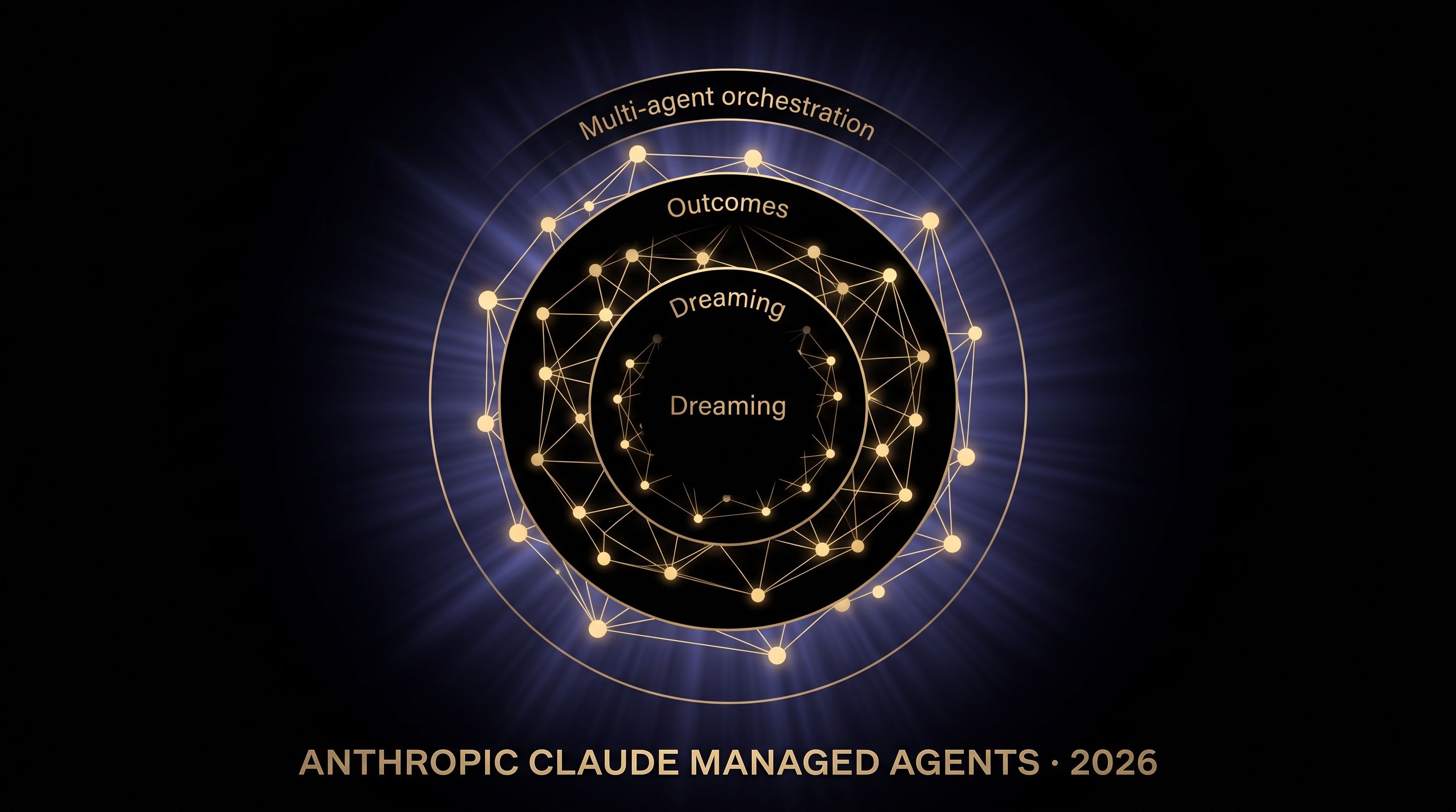 Anthropic Claude Managed Agents 2026 — Dreaming, Outcomes, multi-agent orchestration as a gold neural network constellation in three concentric rings on pure black with blue-purple radial light