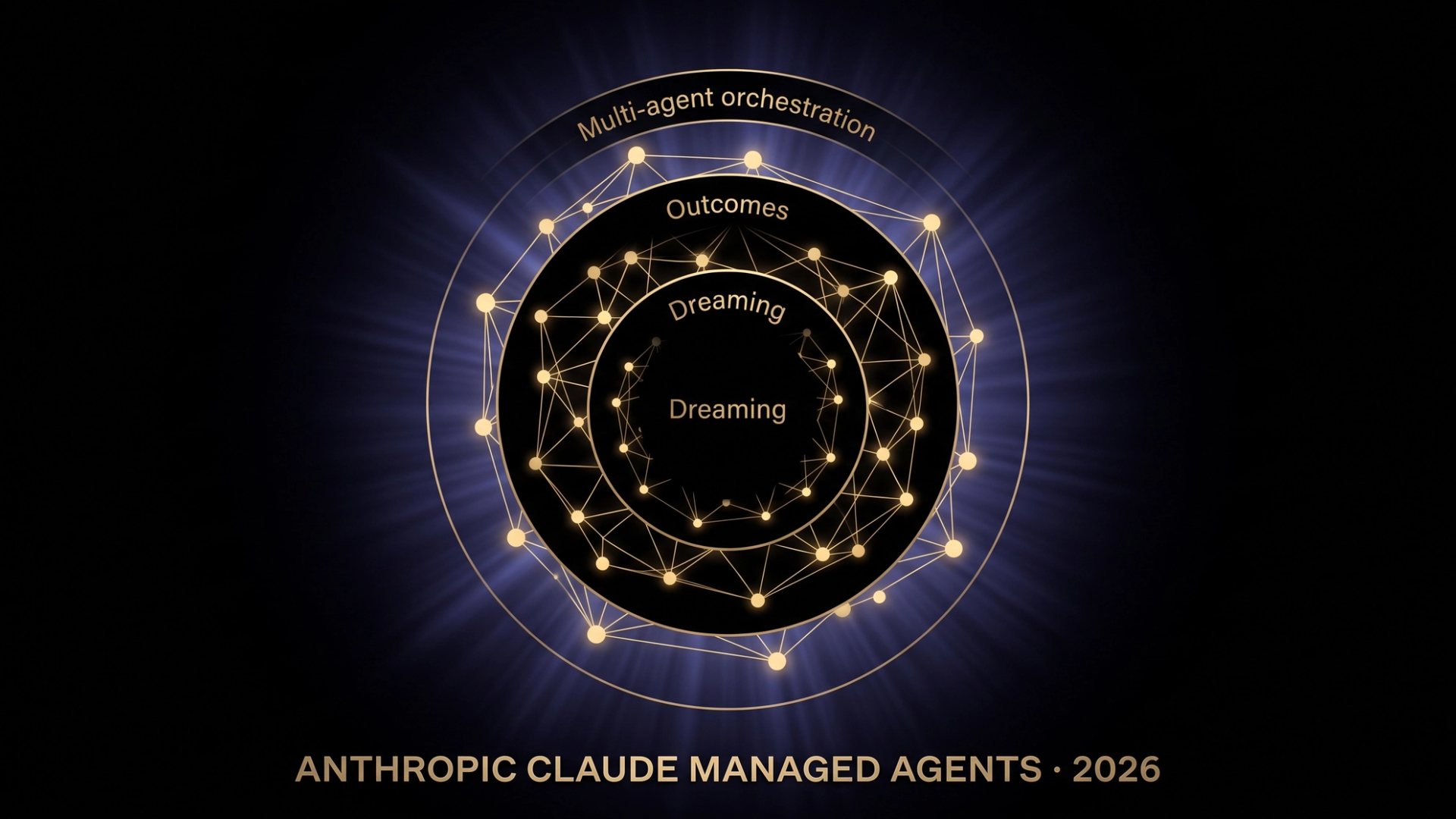 Anthropic Claude Managed Agents 2026 — Dreaming, Outcomes, multi-agent orchestration as a gold neural network constellation in three concentric rings on pure black with blue-purple radial light