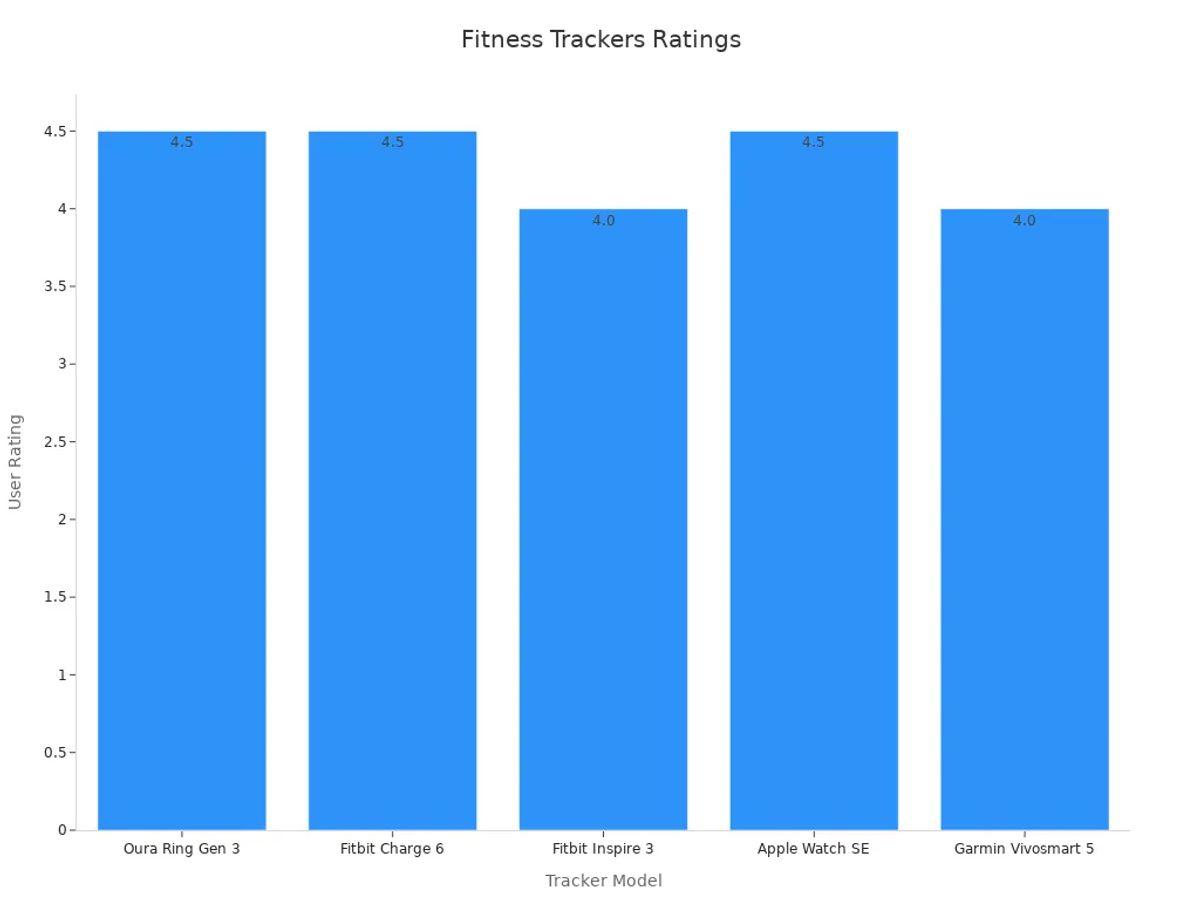 Bar chart comparing user ratings of fitness trackers