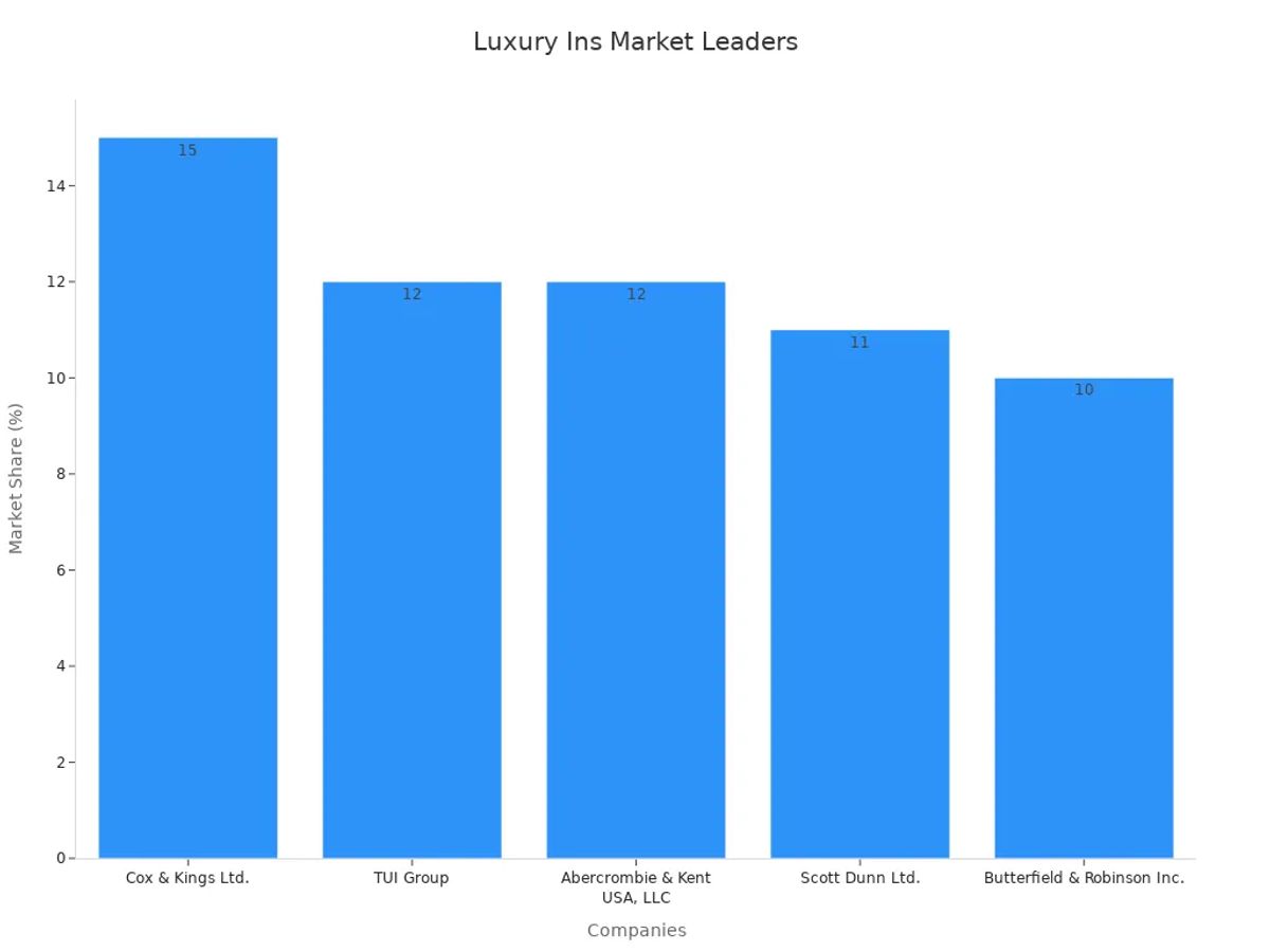 Bar chart showing market share percentages of top luxury travel insurance companies