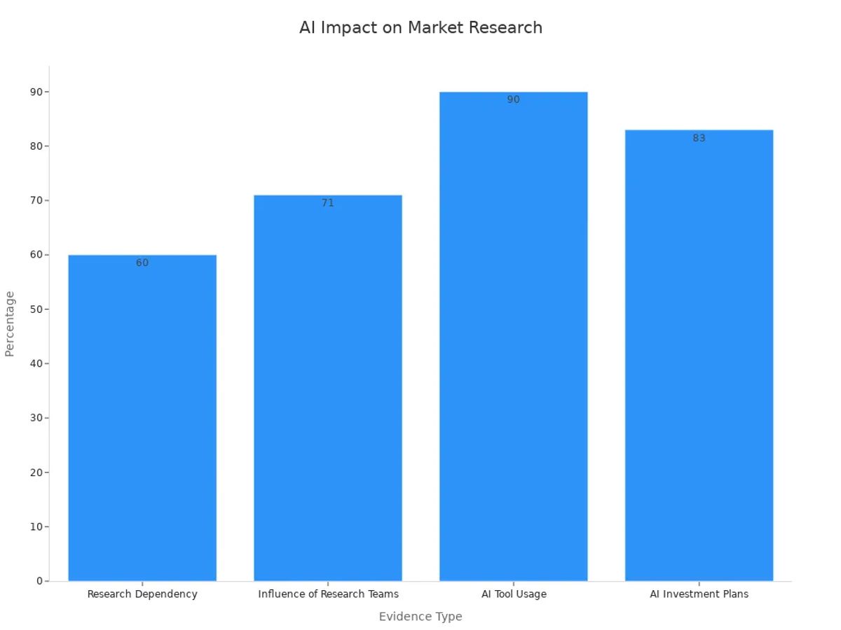 Bar chart showing historical AI data in market research