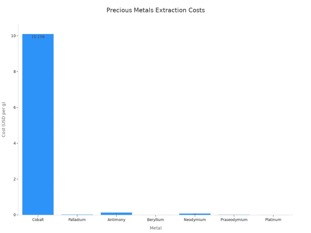 Bar chart showing extraction costs for precious metals from smartphones via recycling.