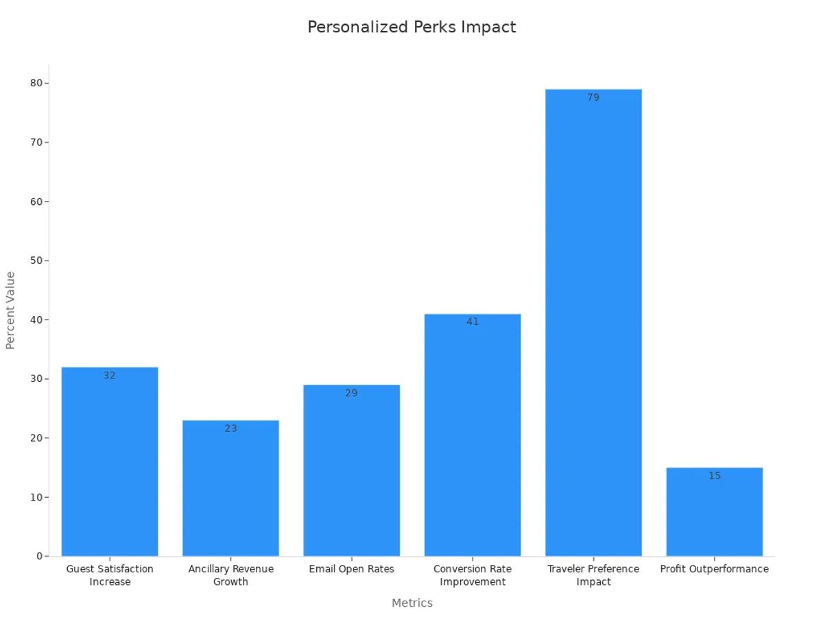 A bar chart showing percentage improvements from personalized booking and travel strategies.