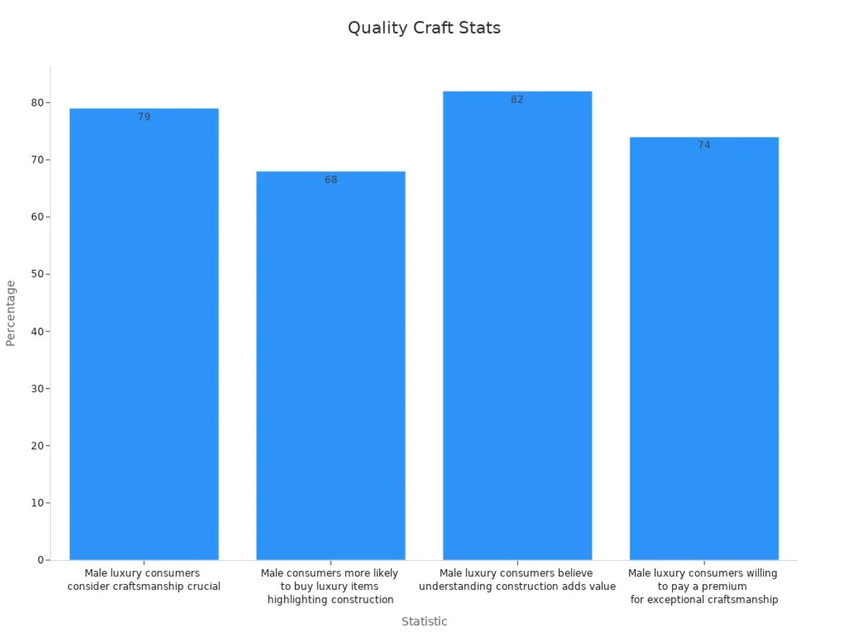 Bar chart showing craftsmanship quality statistics from various sources