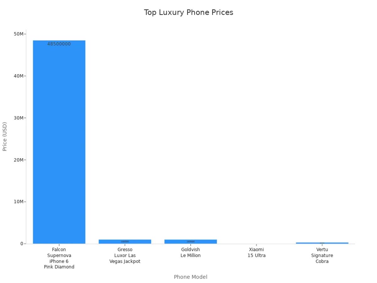 Bar chart comparing prices of top luxury phone models