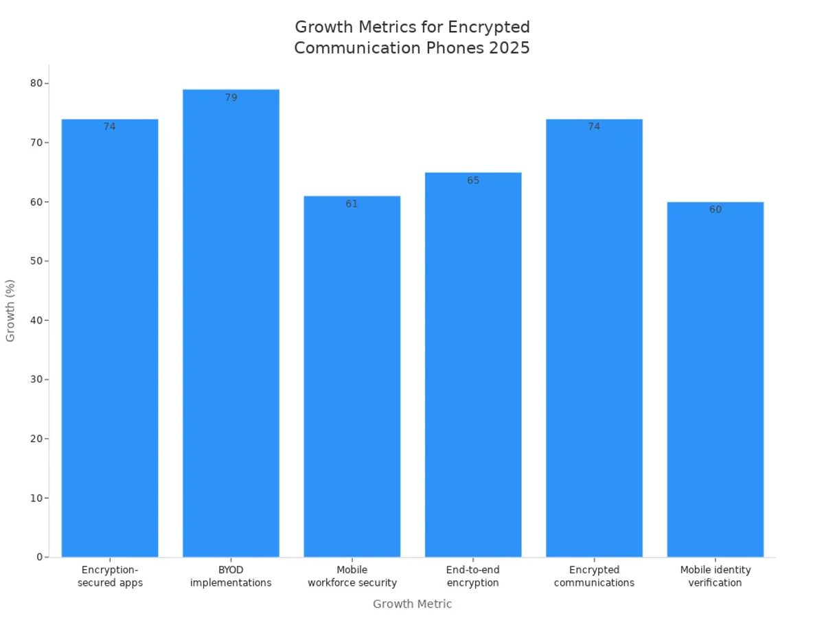 Bar chart showing growth percentages for encrypted communication phone demand metrics in 2025