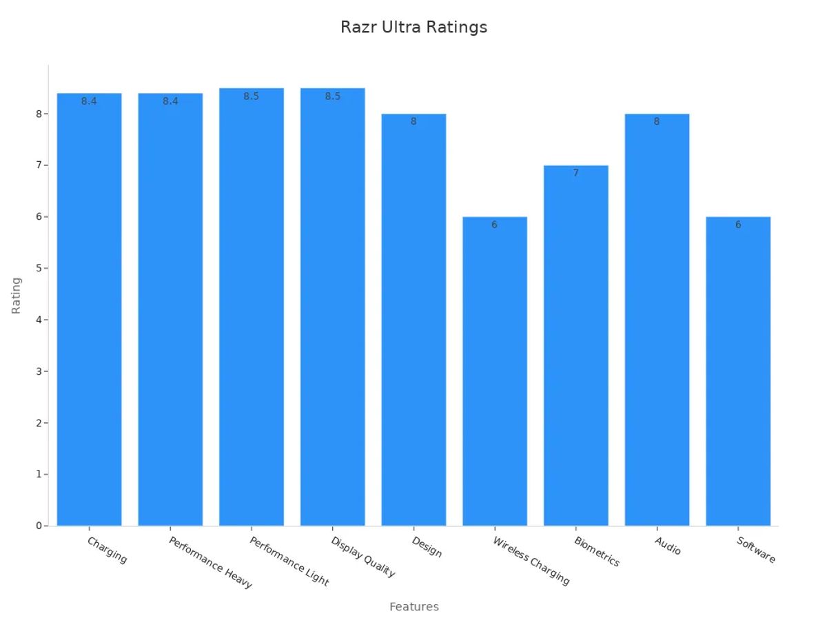 Bar chart showing Razr Ultra ratings for different features.