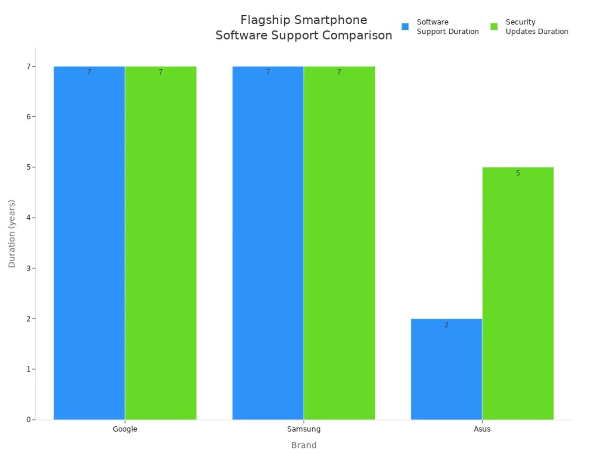Bar chart comparing software and security update durations for Google, Samsung, and Asus flagship smartphones
