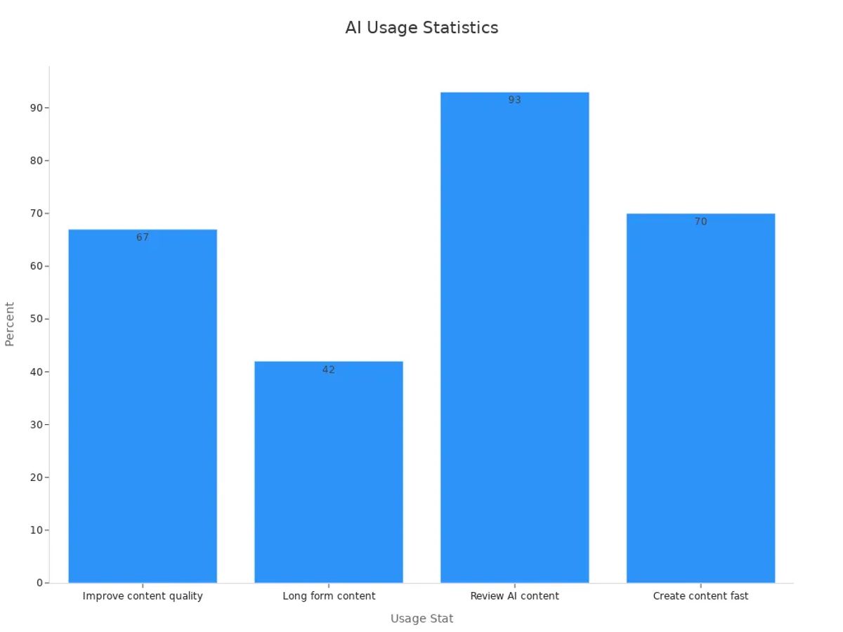 Bar chart showing percentages for AI usage statistics