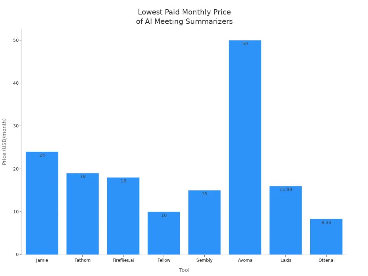 Bar chart comparing lowest paid monthly prices of leading AI meeting summarizer tools