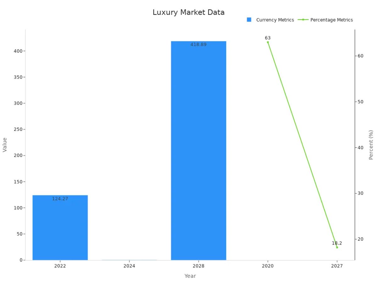 Chart showing luxury market numeric trends for luxury materials importance
