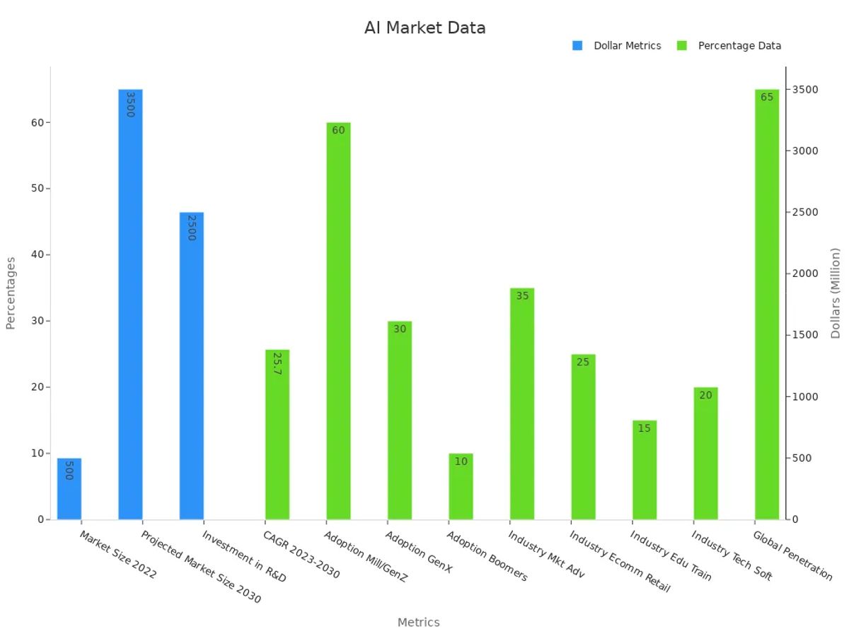 Bar chart showing AI market data in dollars and percentages