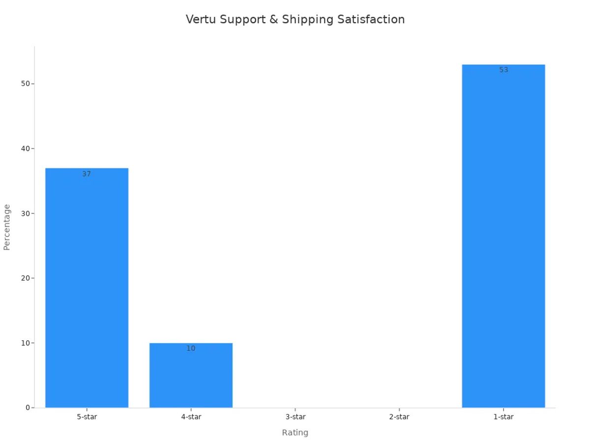 Bar chart showing Vertu customer satisfaction ratings worldwide