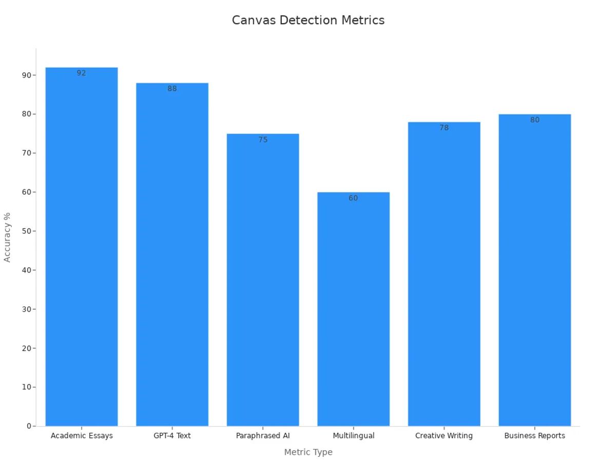 Bar chart showing ZeroGPT detection accuracy across metrics for Canvas platforms