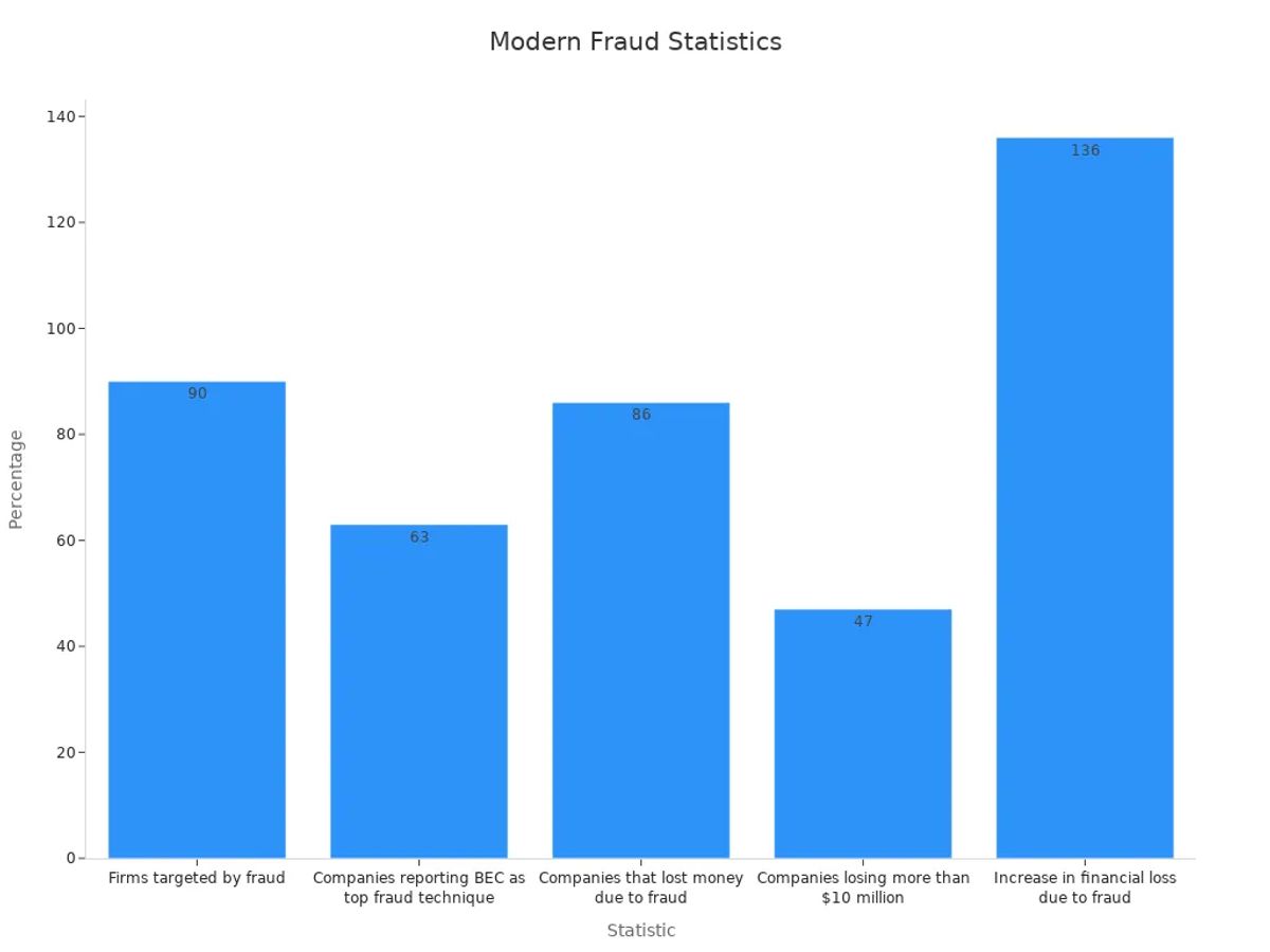 Bar chart showing fraud statistics data trends
