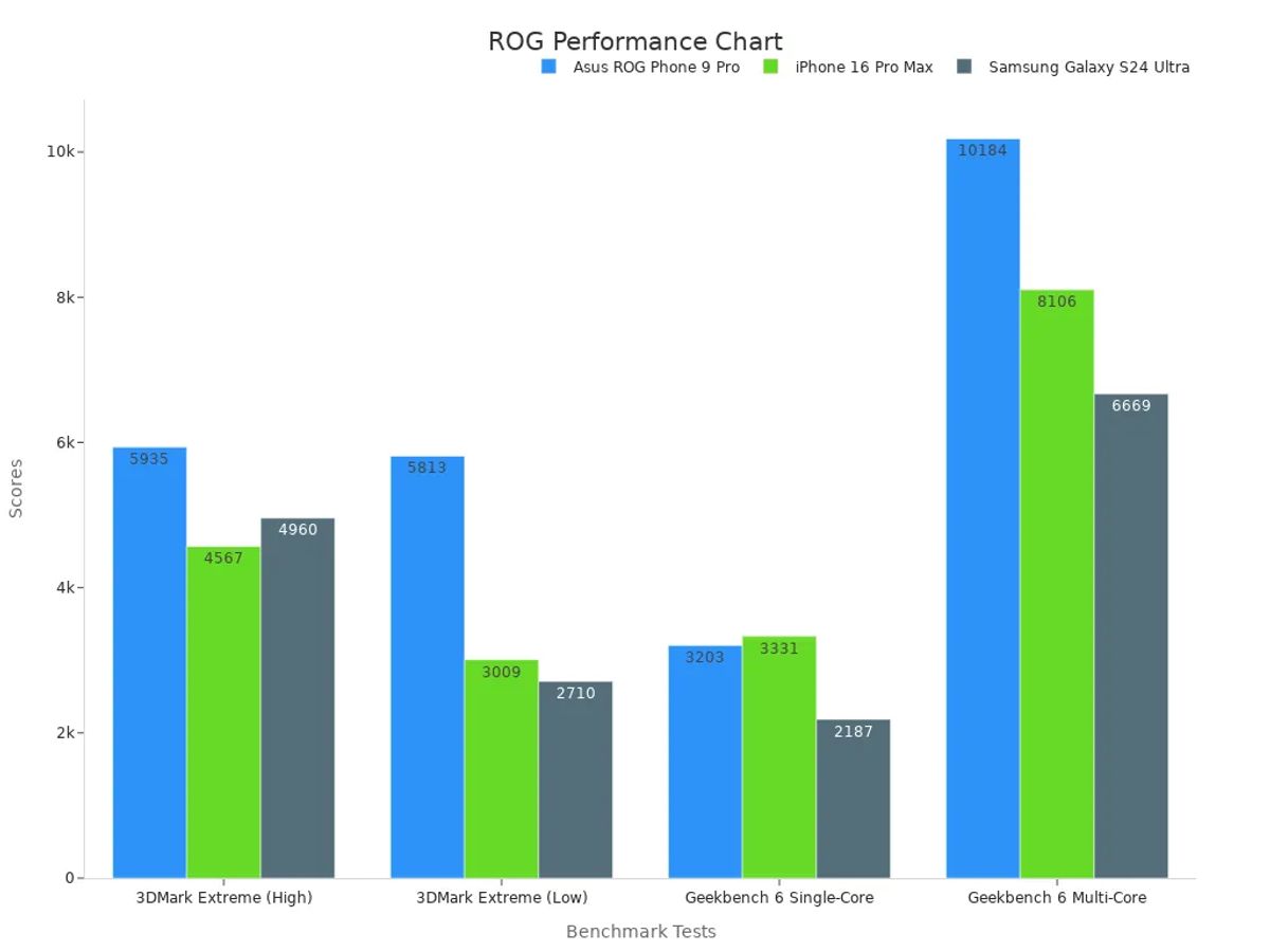 Bar chart comparing benchmark scores for Asus ROG Phone 9 Pro and competitors