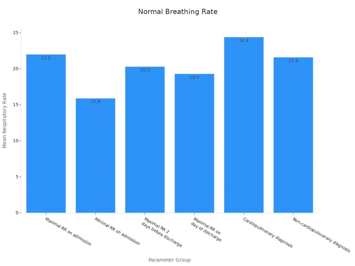 Bar chart showing mean respiratory rates by clinical parameter