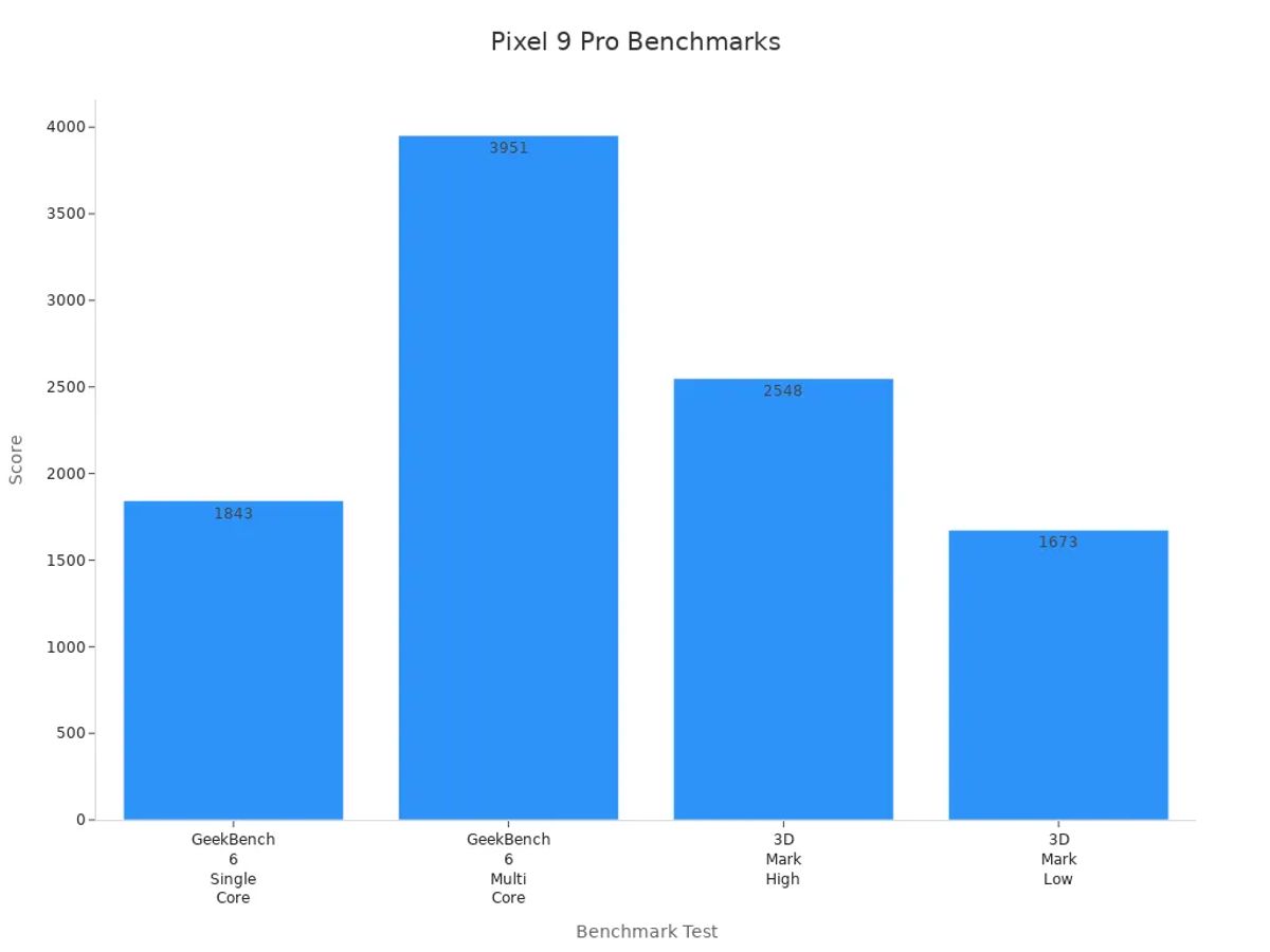Bar chart displaying numerical performance benchmarks for Pixel 9 Pro