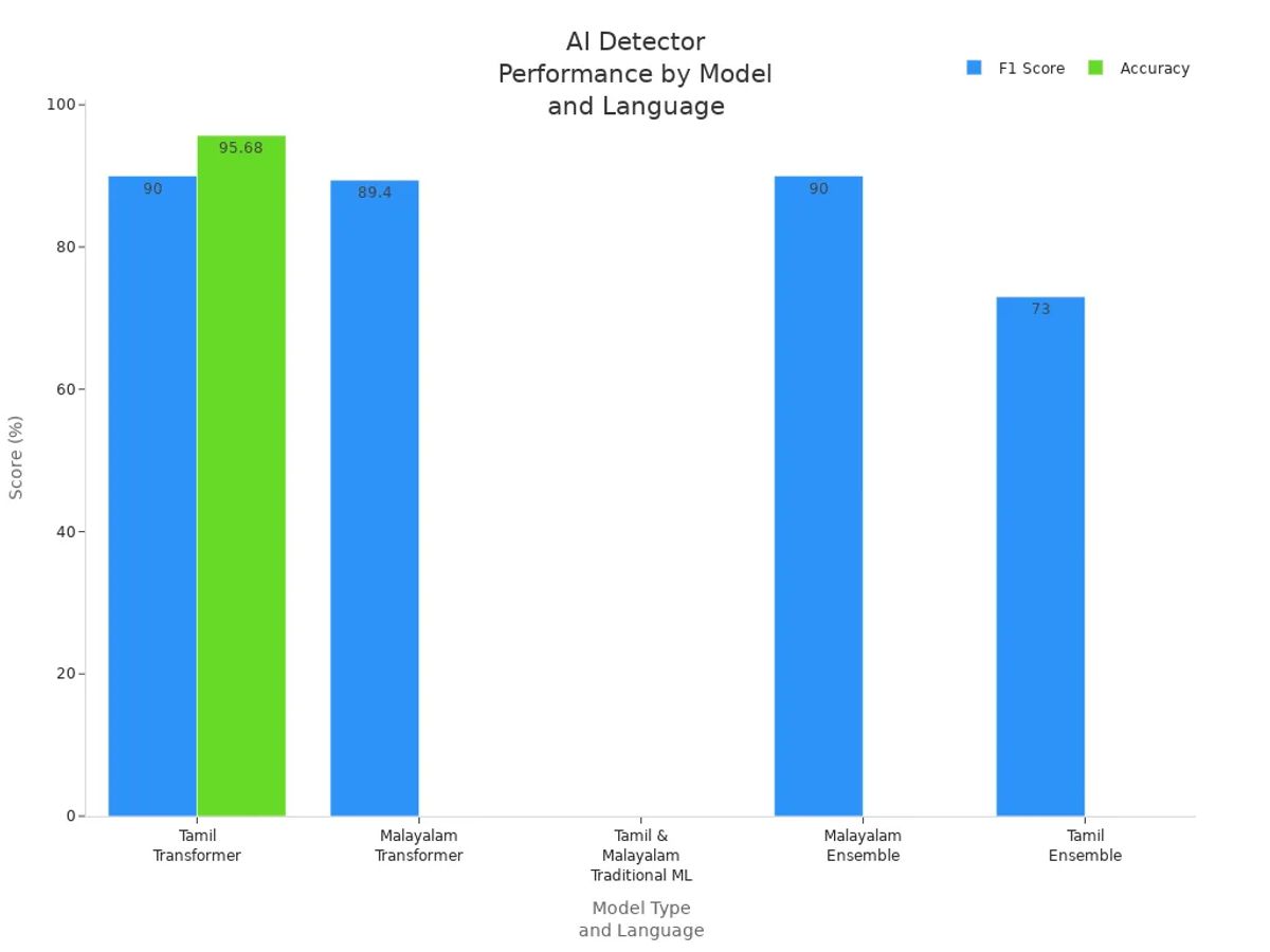 Grouped bar chart comparing F1 scores and accuracy of AI detection models across Tamil and Malayalam languages