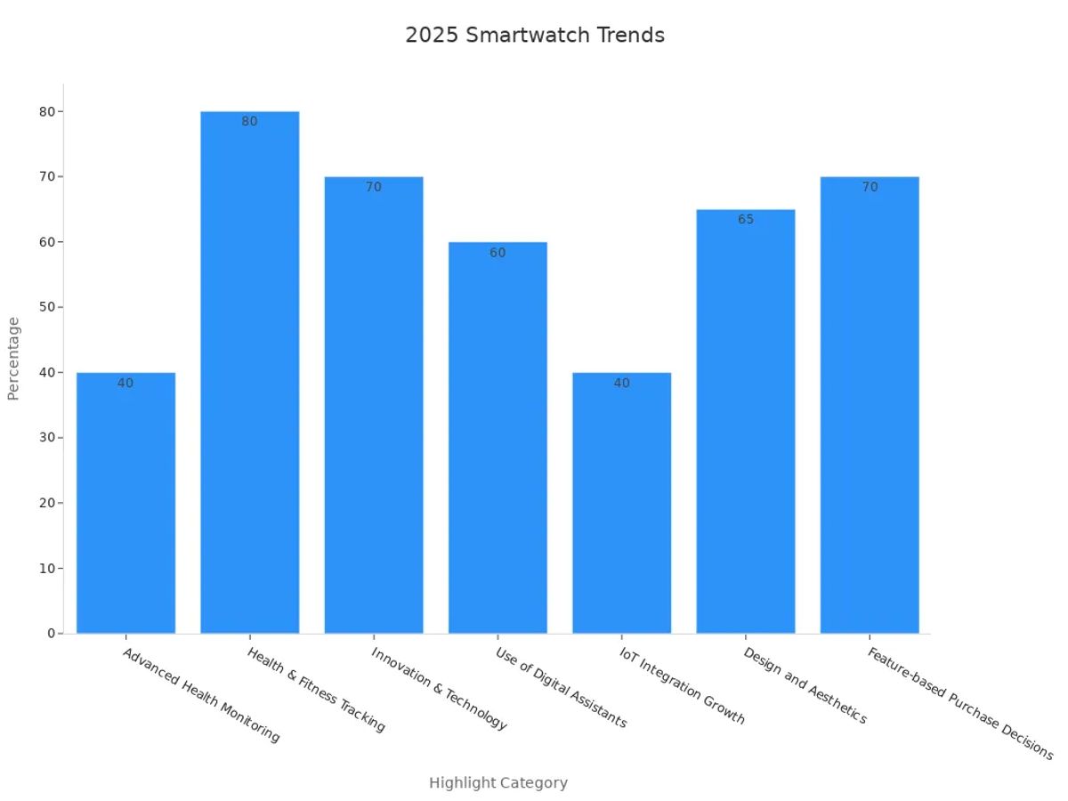 A bar chart showing 7 smartwatch trend percentages from 2025