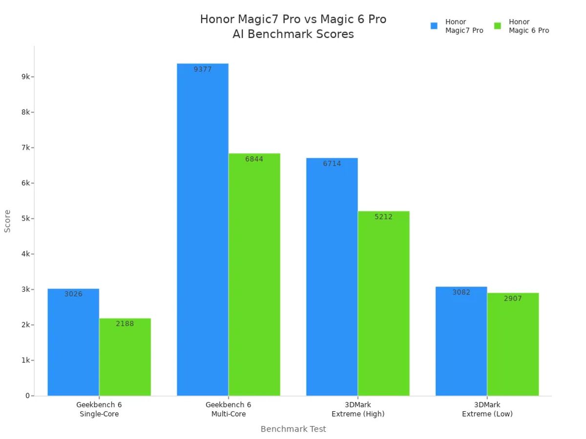 Grouped bar chart comparing AI benchmark scores of Honor Magic7 Pro and Magic 6 Pro