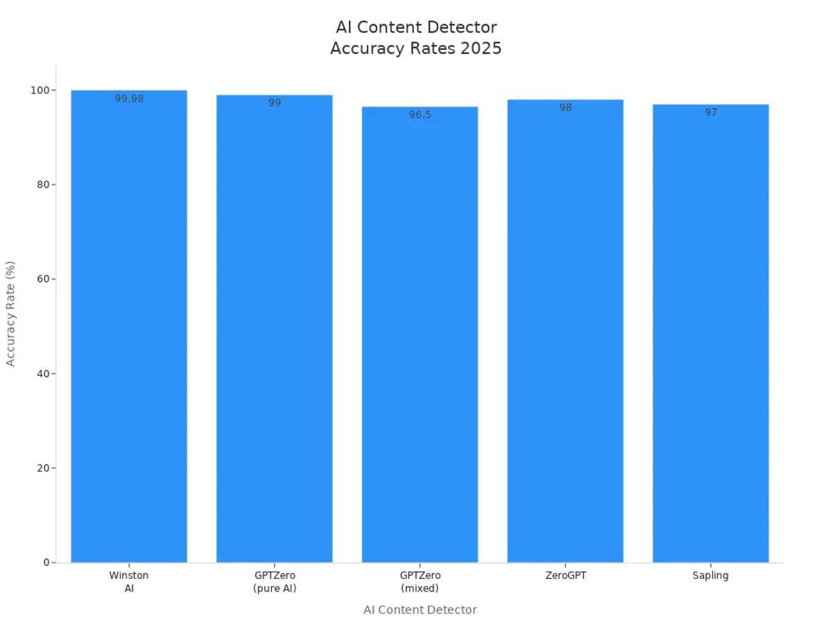 Bar chart comparing 2025 accuracy rates of top AI content detectors