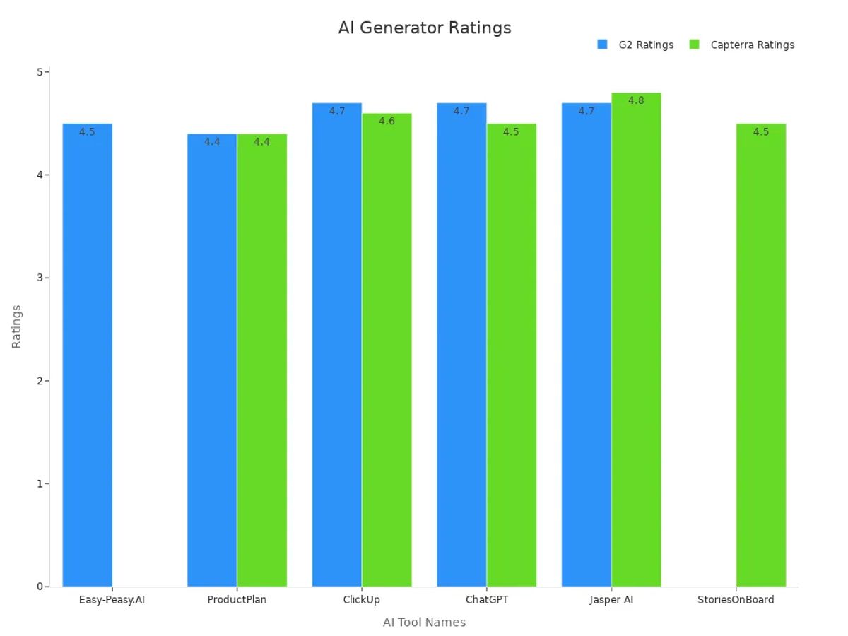 A bar chart comparing G2 and Capterra ratings for different AI story generators