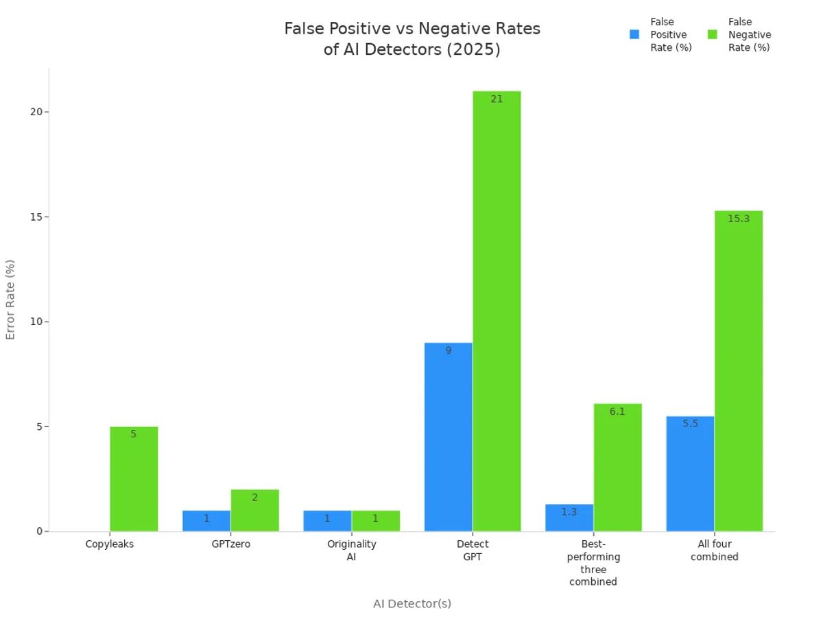 Grouped bar chart comparing false positive and false negative rates for leading AI content detectors in 2025