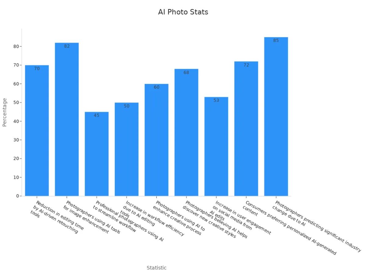 Bar chart showing statistical impact of AI photo editors on visual aesthetics.