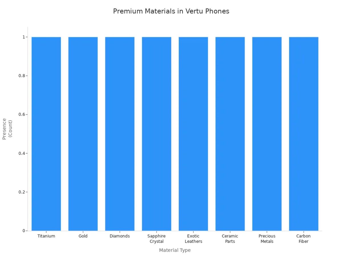 Bar chart showing premium materials used in Vertu phones