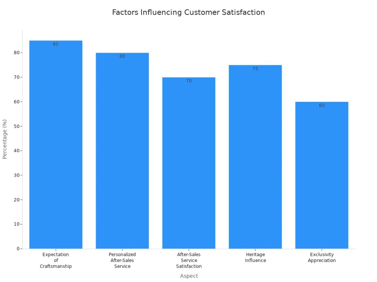 Bar chart comparing aspects like craftsmanship, after-sales service, heritage, and exclusivity in customer satisfaction.
