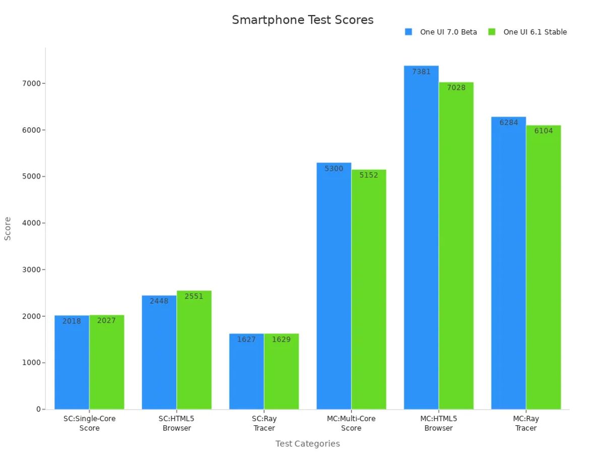 Grouped bar chart comparing luxury smartphone performance test scores from One UI 7.0 Beta and One UI 6.1 Stable.