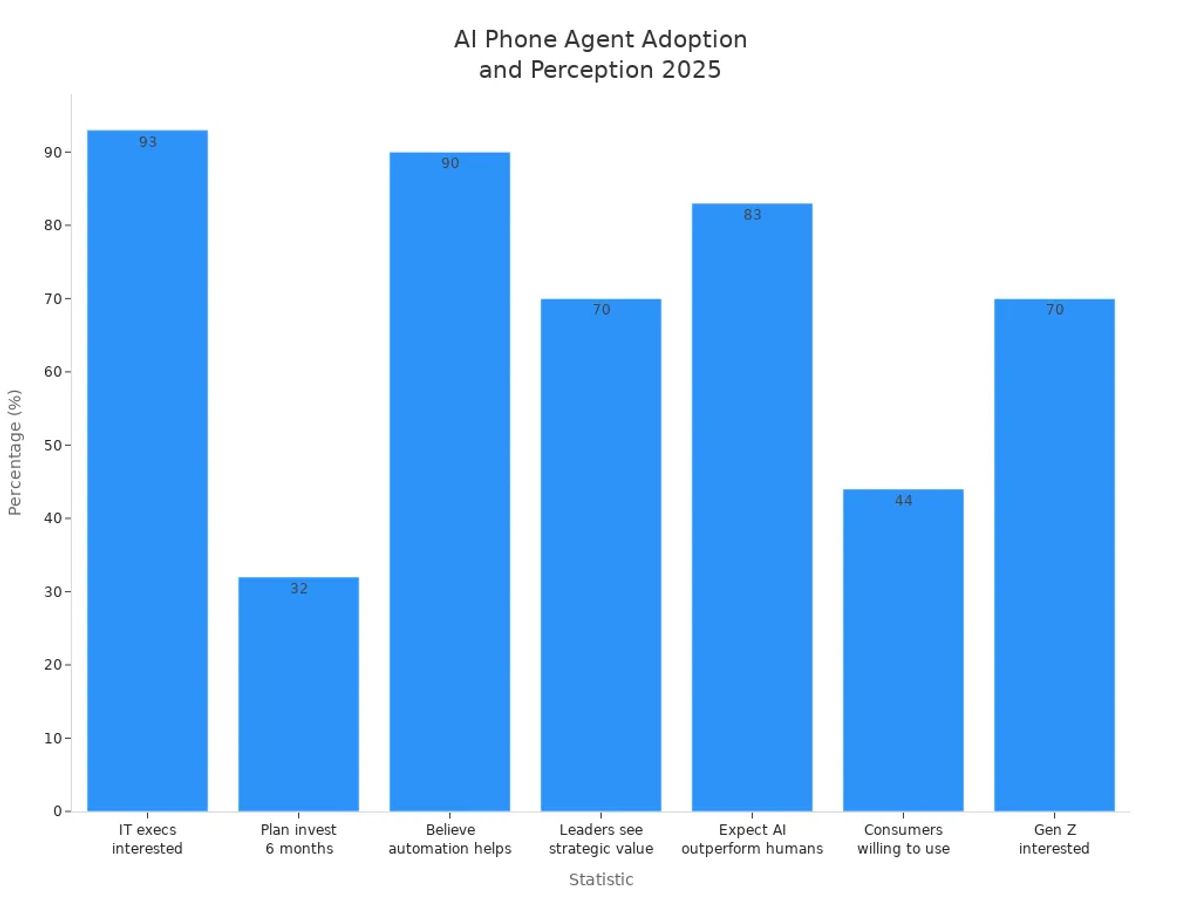 Bar chart comparing 2025 statistics on AI phone agent adoption and perception across business and consumer groups