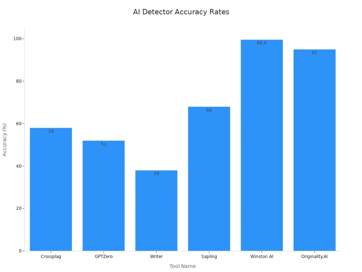 Bar chart showing accuracy percentages of various AI content detectors