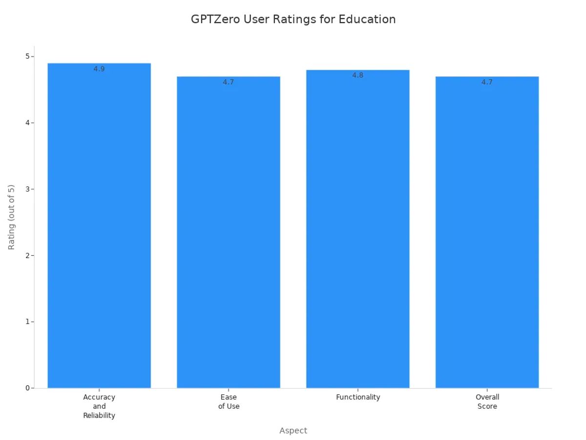 Bar chart showing user ratings of GPTZero for educational use