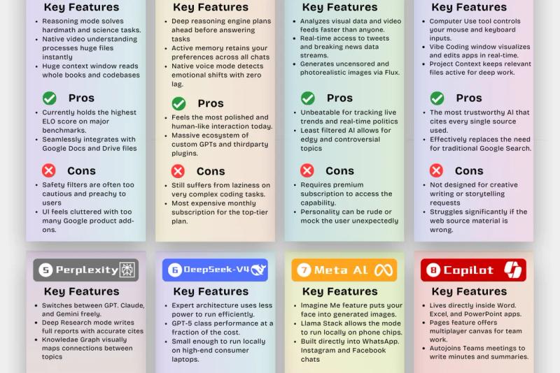Top 8 AI Models Ranked: Gemini 3, ChatGPT-5.1, Grok 4, Claude 4.5 & More