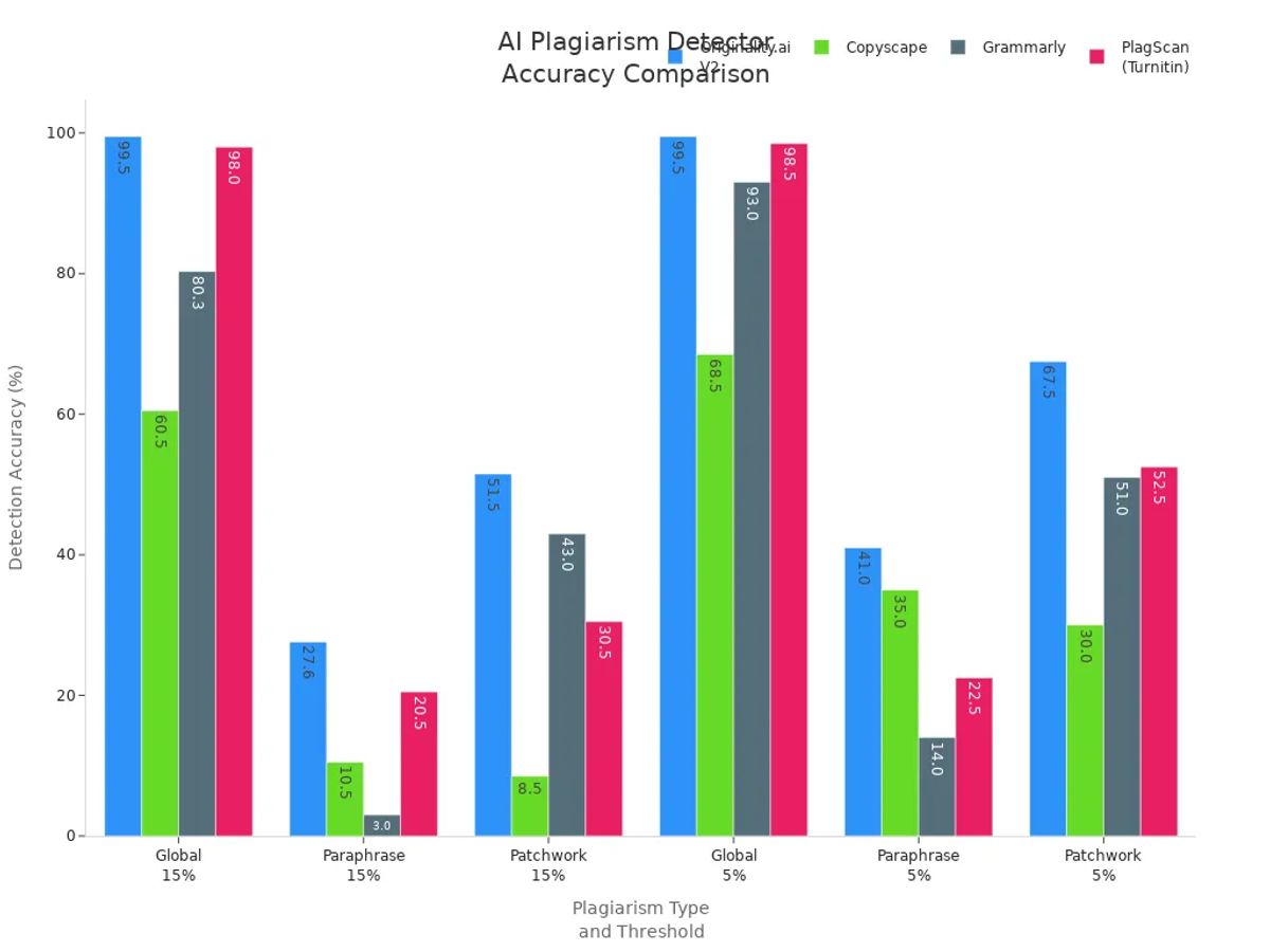 Grouped bar chart comparing accuracy of four AI plagiarism detectors across plagiarism types and thresholds