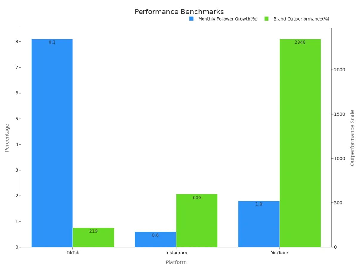 Bar chart showing monthly growth and brand outperformance by platform