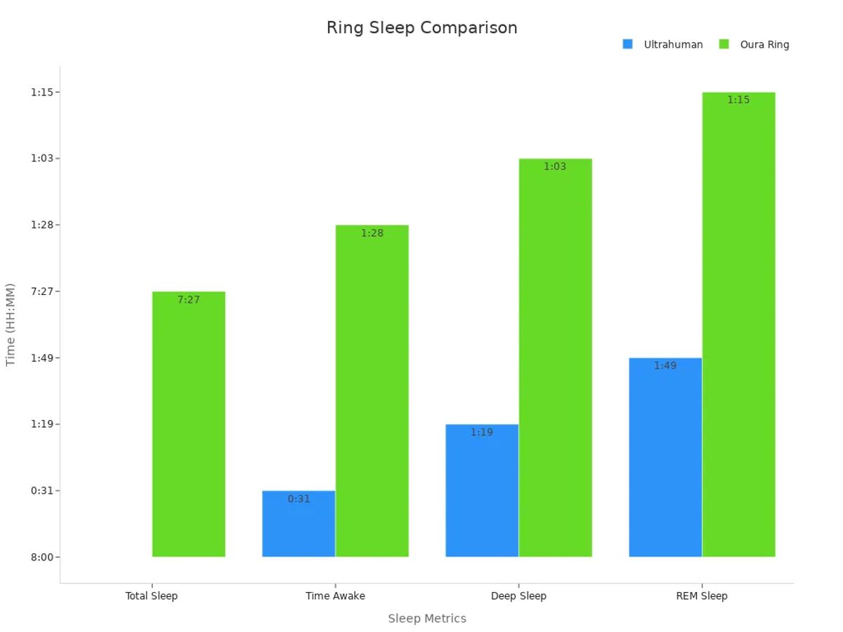 Grouped bar chart comparing sleep metrics for Ultrahuman and Aura Ring.