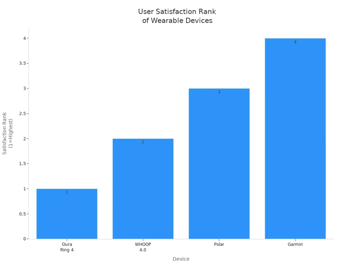 Bar chart comparing user satisfaction ranks of Oura Ring 4, WHOOP 4.0, Polar, and Garmin