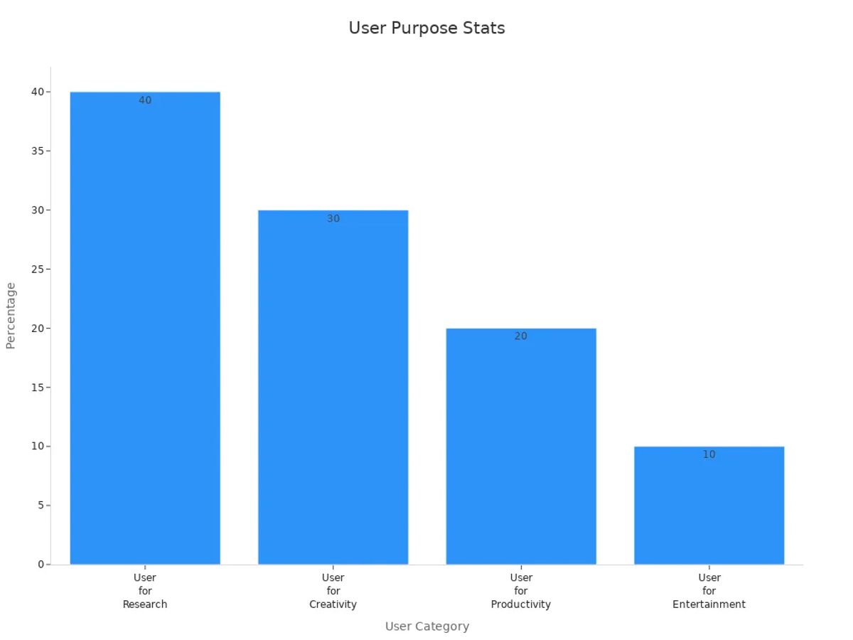 Bar chart showing four user purpose statistics: research at 40%, creativity at 30%, productivity at 20%, and entertainment at 10%.
