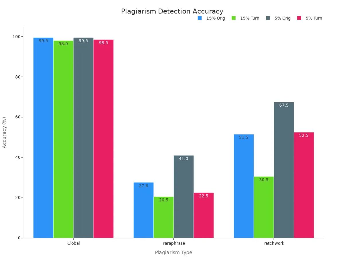 Grouped bar chart comparing plagiarism detection accuracies at 15% and 5% thresholds.