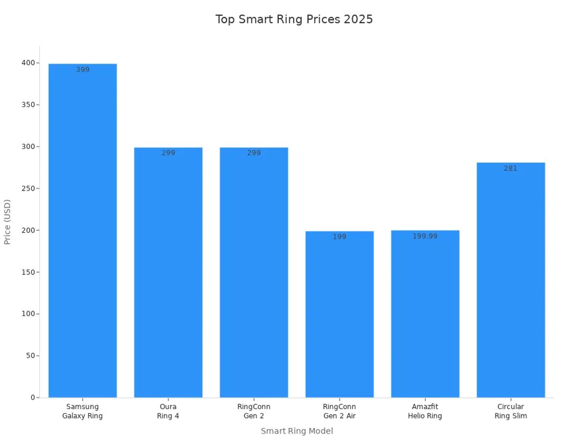 Bar chart comparing prices of top smart rings in 2025
