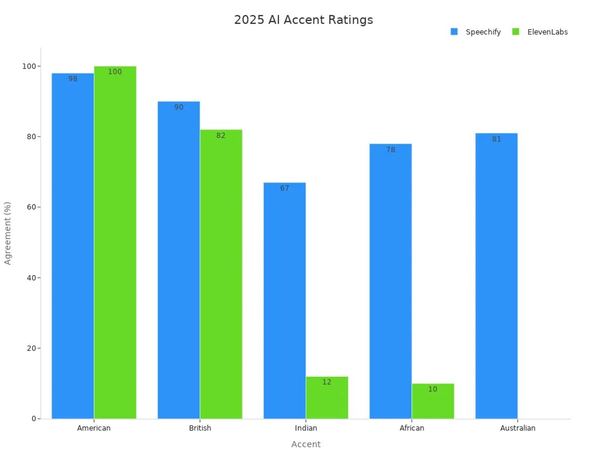 Bar chart comparing accent agreement ratings for Speechify vs ElevenLabs