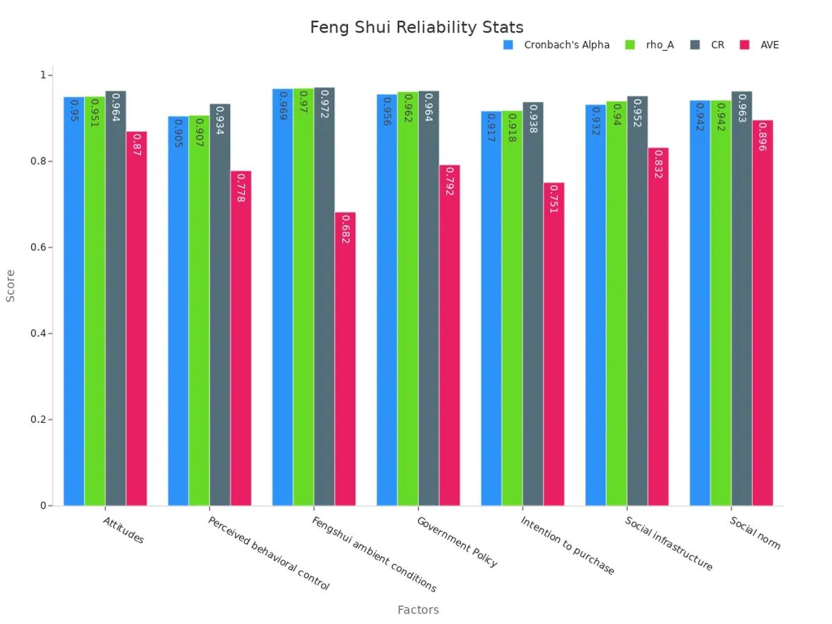 Bar chart displaying reliability metrics for specialized Feng Shui stores.