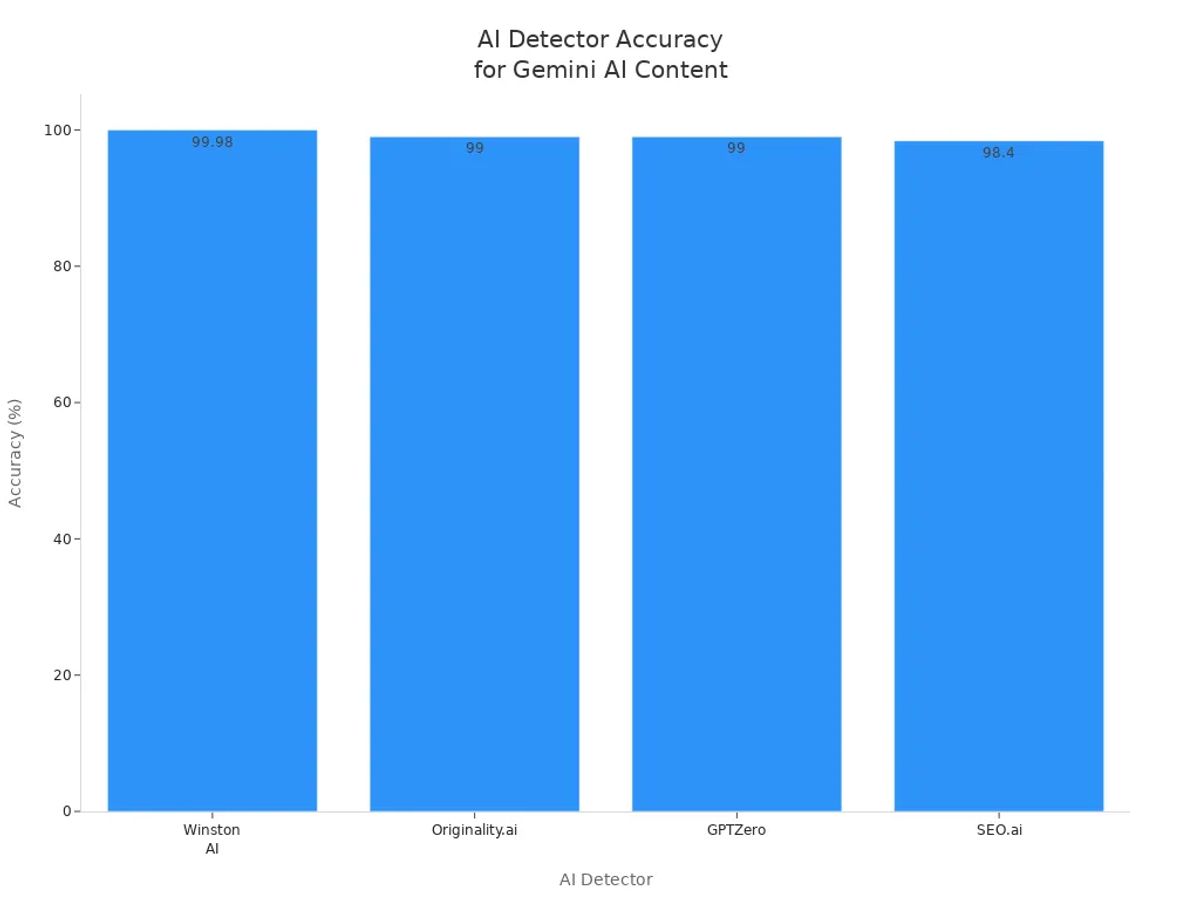 Bar chart comparing AI detection accuracy of Winston AI, Originality.ai, GPTZero, and SEO.ai