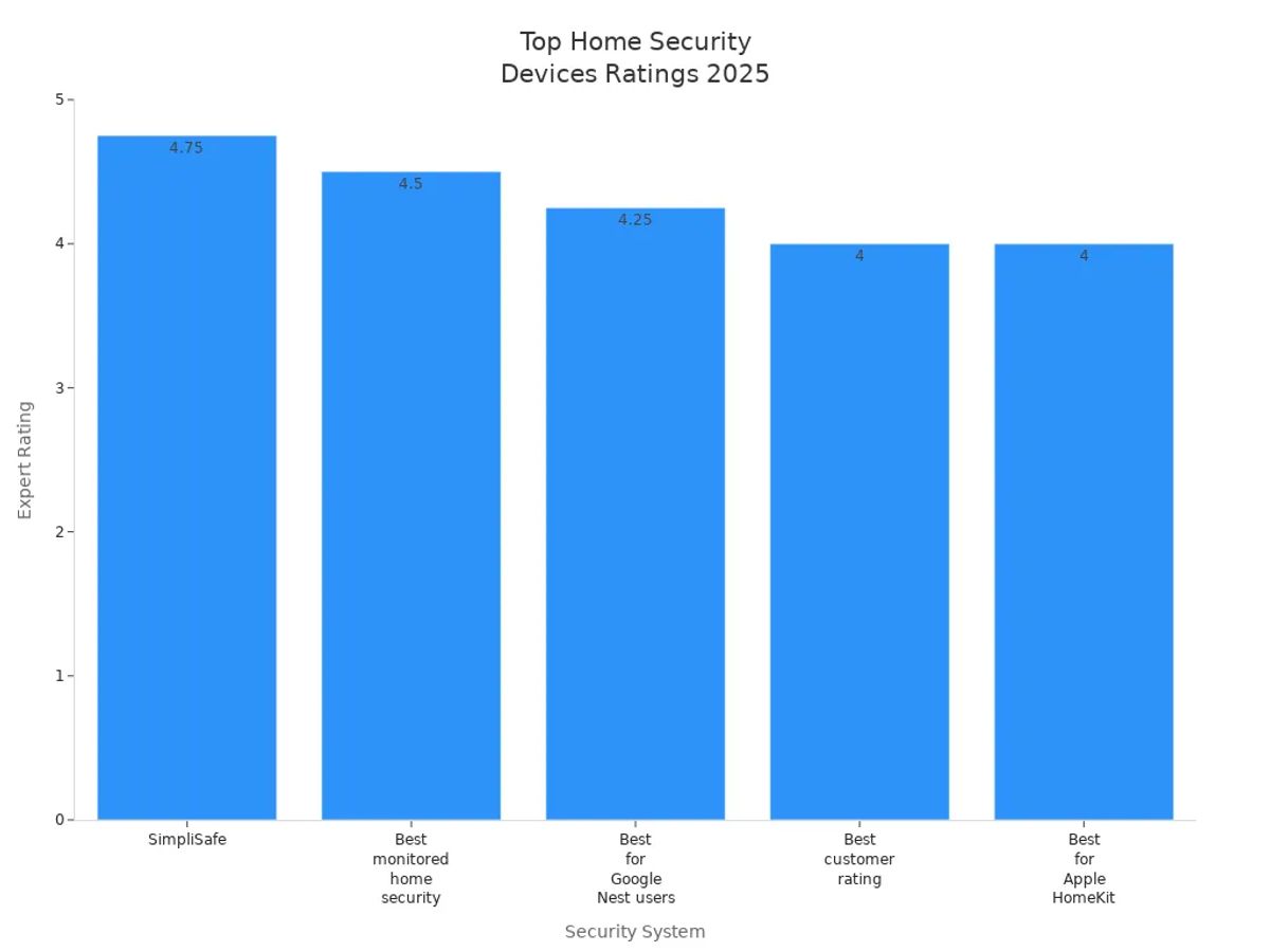 Bar chart comparing expert ratings of top home security devices for men in 2025