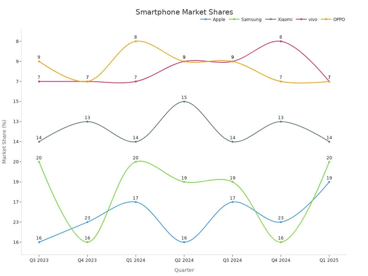 Line chart showing quarterly market share percentages for Apple, Samsung, Xiaomi, vivo, and OPPO.